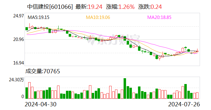 实习生泄露投行IPO项目？中信建投：终止该学生研学 对有关责任人启动问责程序