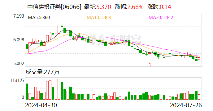 实习生泄露投行IPO项目？中信建投：终止该学生研学 对有关责任人启动问责程序