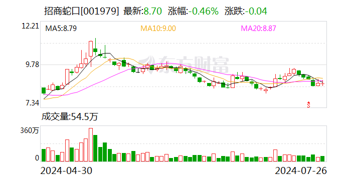 招商蛇口：2024年上半年净利14.17亿元 同比下降34.17%