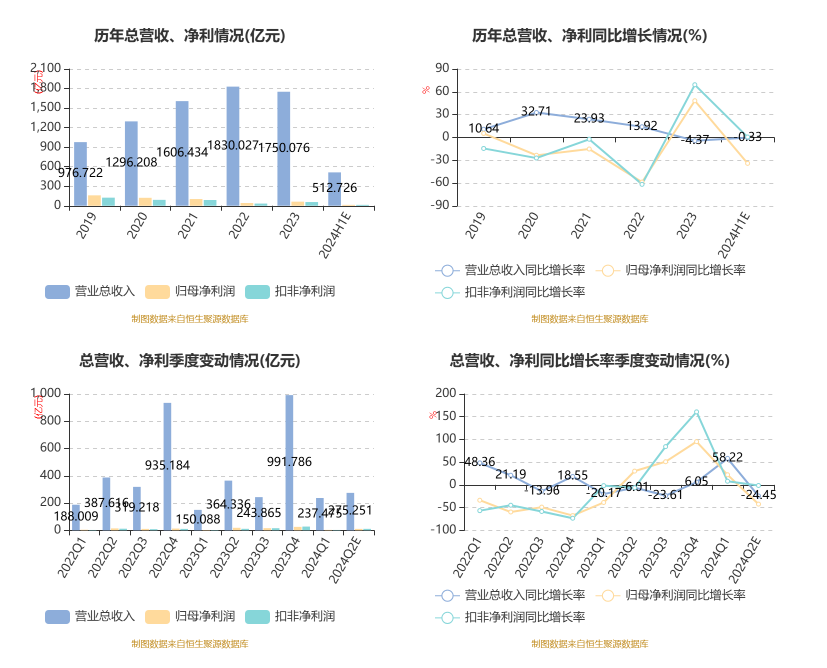 招商蛇口：2024年上半年净利14.17亿元 同比下降34.17%