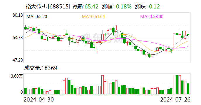 裕太微：约57.48万股限售股8月5日解禁