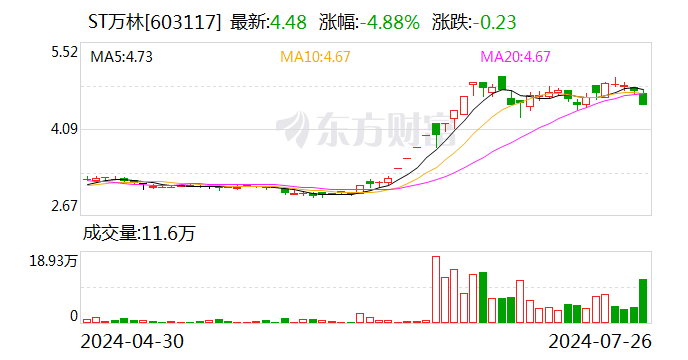 ST万林：公司股票7月30日起撤销其他风险警示