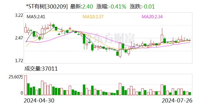 2023年业绩预告披露信息不准确 *ST有树收深交所监管函