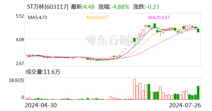 ST万林：撤销其他风险警示 下周一停牌一天