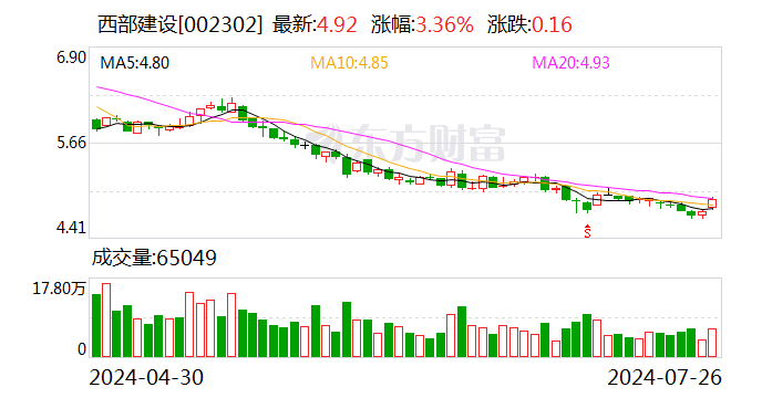 西部建设：2024年上半年净利562.88万元 同比下降96.59%