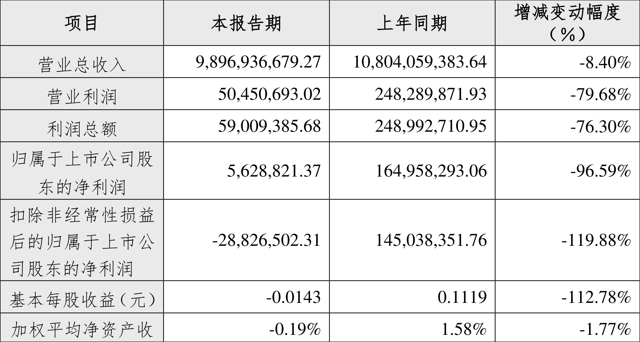 西部建设：2024年上半年净利562.88万元 同比下降96.59%