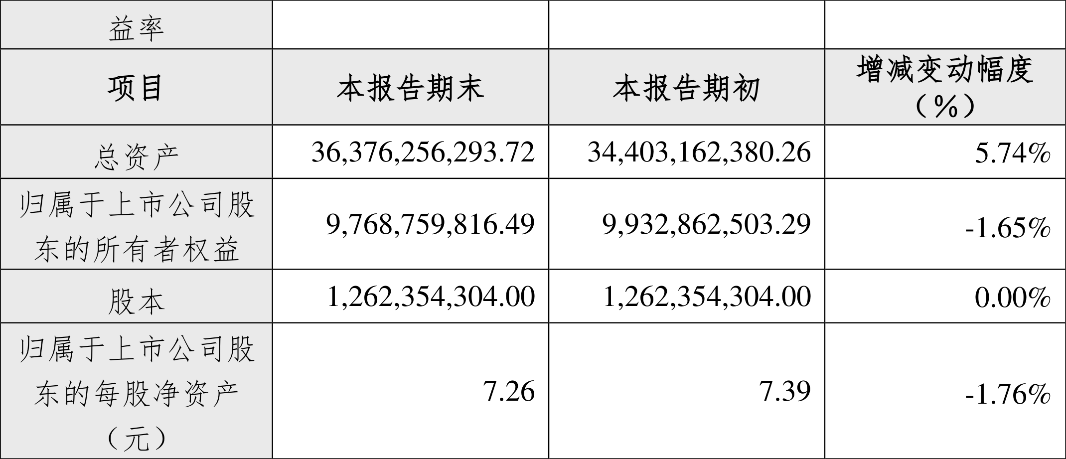 西部建设：2024年上半年净利562.88万元 同比下降96.59%