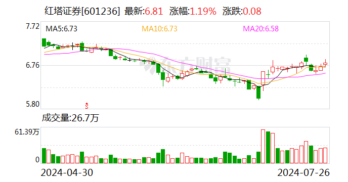 注意！红塔证券将于8月19日召开股东大会