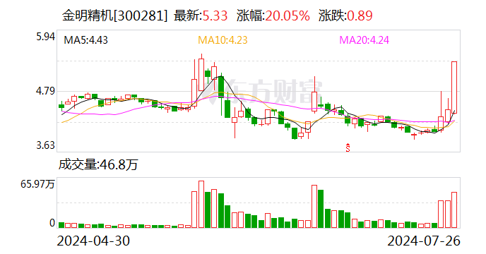 20CM涨停股金明精机：公司对中雷电科参股比例较小 其尚未盈利