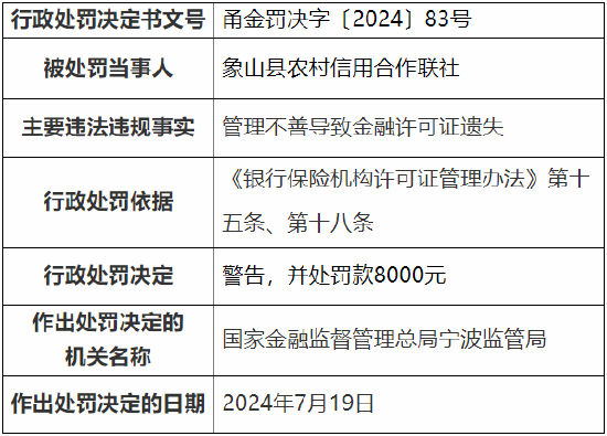 象山县农村信用合作联社被罚 因管理不善导致金融许可证遗失