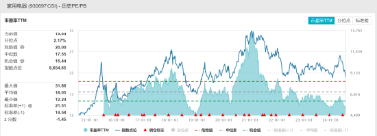 ETF日报：家电板块基本面向好，“红利属性+基本面支撑”下，关注家电ETF