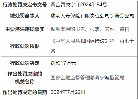 瑞众人寿宁波分公司被罚17万元：因编制虚假的报告、报表、文件、资料