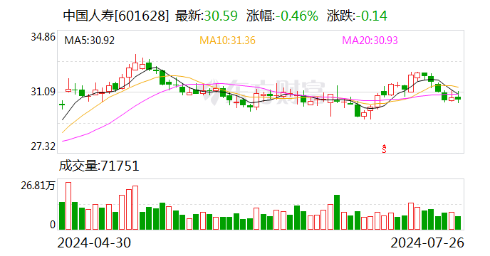 中国人寿寿险公司：上半年赔付件数超1200万件 获赔率达99.7%