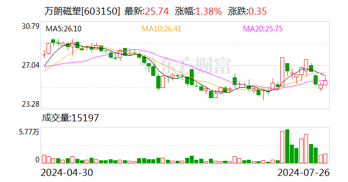 万朗磁塑：拟变更部分募集资金用途