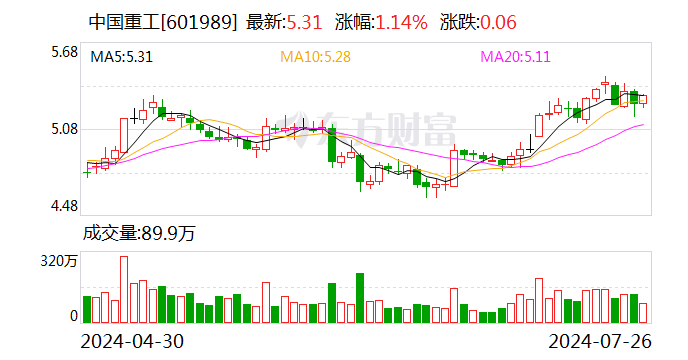 中国重工：中船天津拟40.44亿元购买港船重工临港厂区部分资产