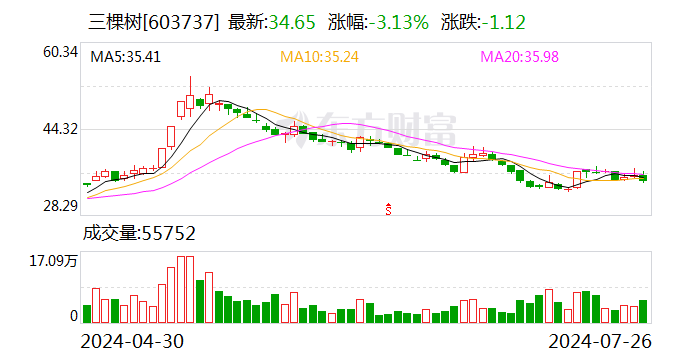 三棵树：上半年净利润同比下降32.38%