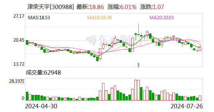 津荣天宇：闫学伟拟减持公司不超2%股份