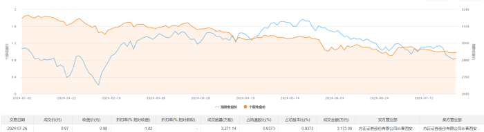 吉视传媒今日大宗交易折价成交3271.14万股 成交额3173万元