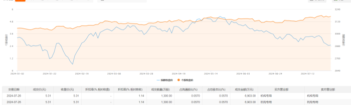 中国重工今日大宗交易成交2600万股 成交额1.38亿元