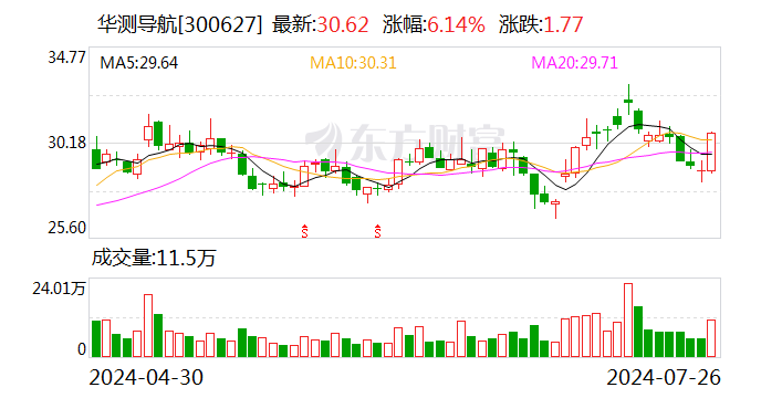 华测导航今日大宗交易折价成交124万股 成交额3757.2万元