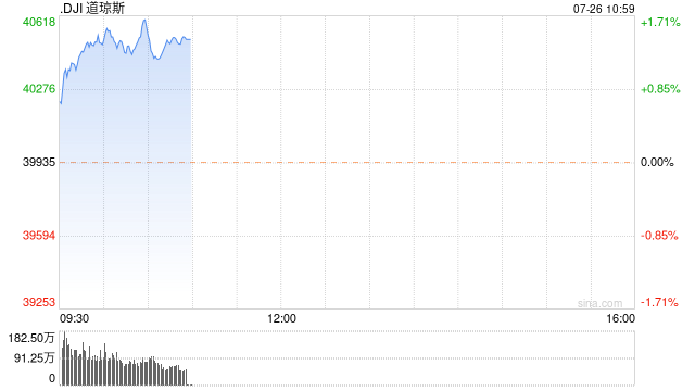 早盘：美股走高道指上涨580点 3M大涨逾16%