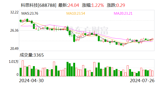 科思科技：核心技术人员梁宏建计划减持公司股份不超过约211.5万股