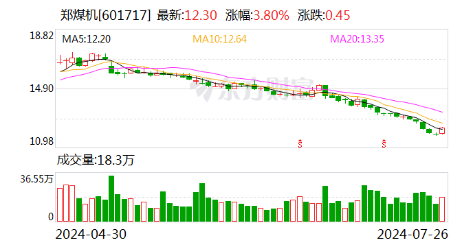 郑煤机：泓羿投资拟减持公司不超1%股份