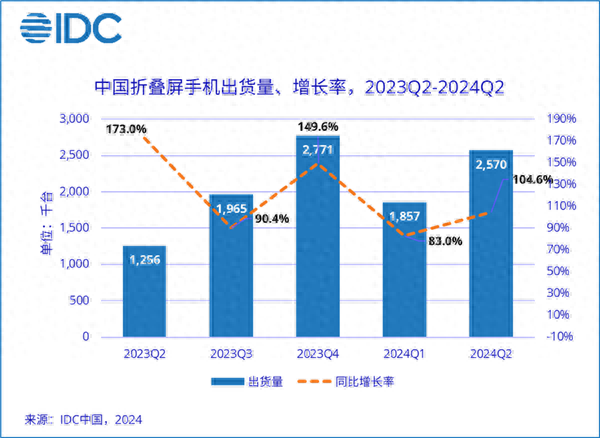 中国折叠屏手机市场2024年第二季度数据发布：华为持续领跑