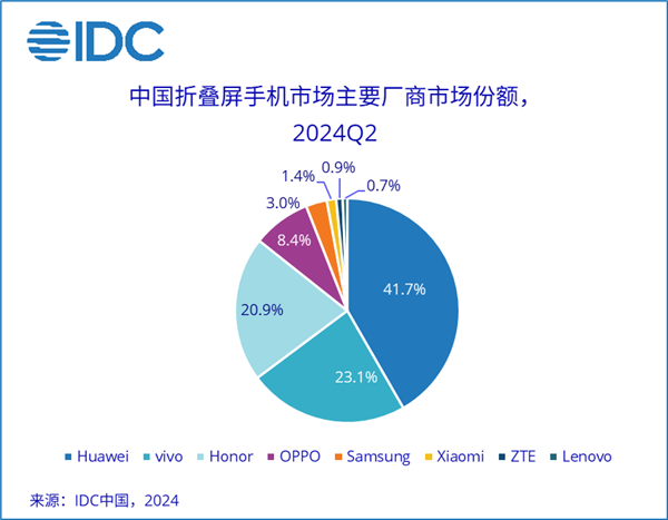 中国折叠屏手机市场2024年第二季度数据发布：华为持续领跑