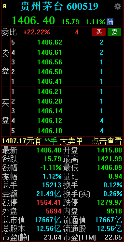 贵州茅台午后股价跌破7月9日低点