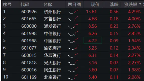 大行存款利率再下调，股份行火速跟进！杭州银行、齐鲁银行双双涨超4%，银行ETF（512800）涨逾1%