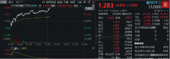 大行存款利率再下调，股份行火速跟进！杭州银行、齐鲁银行双双涨超4%，银行ETF（512800）涨逾1%