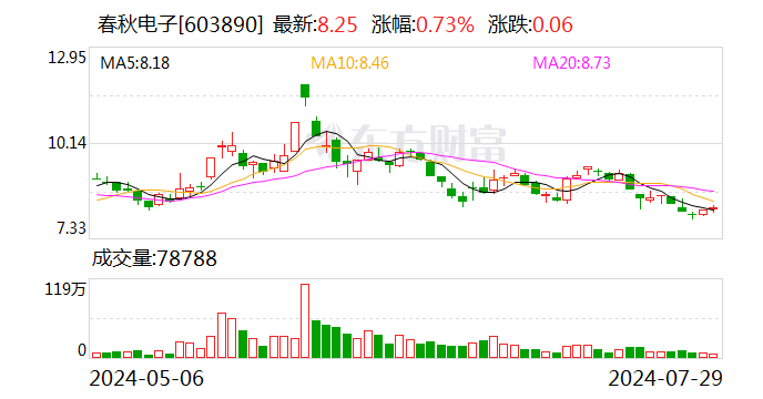 春秋电子：拟将控股子公司南昌春秋65%的股权转让给上海摩勤