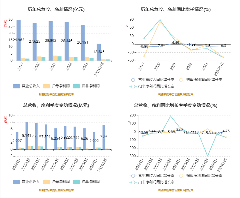 沧州明珠：2024年上半年净利8823.51万元 同比下降46.76%