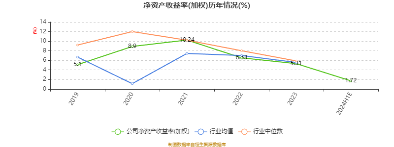 沧州明珠：2024年上半年净利8823.51万元 同比下降46.76%