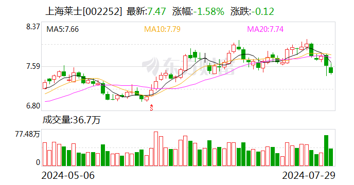 上海莱士：公司控股股东变更为海盈康 实际控制人变更为海尔集团