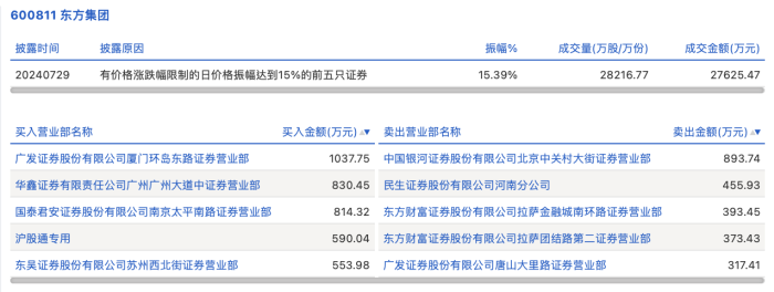 龙虎榜丨东方集团今日涨停 知名游资作手新一净买入814.32万元