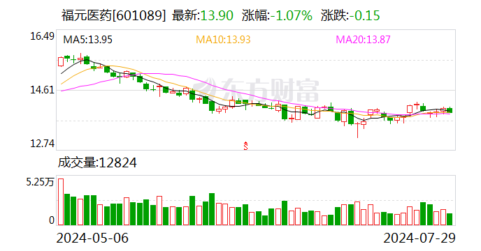 福元医药：股东华康泰丰承诺12个月内不减持公司股份