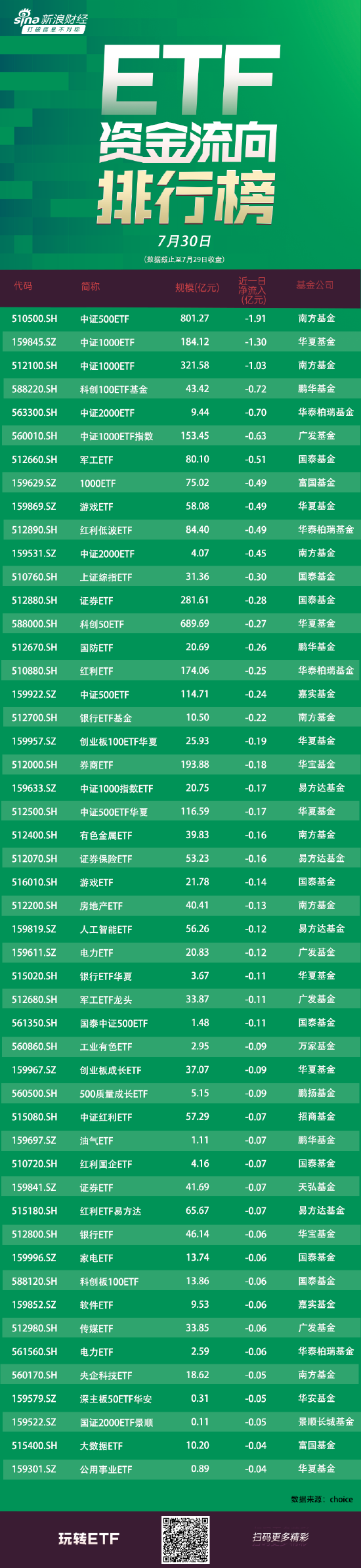 ETF资金流向：7月29日南方中证500ETF遭净赎回1.91亿元 华夏中证1000ETF遭净赎回1.30亿元（附图）