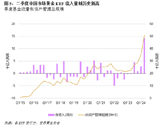 二季度中国市场黄金ETF流入量创历史新高