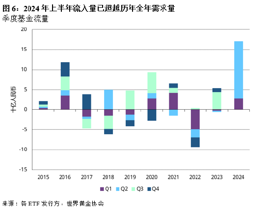 二季度中国市场黄金ETF流入量创历史新高