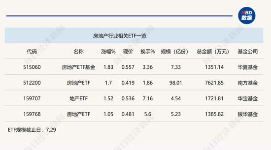 行业ETF风向标丨午前突然飙升，三只地产ETF半日涨幅超1.5%