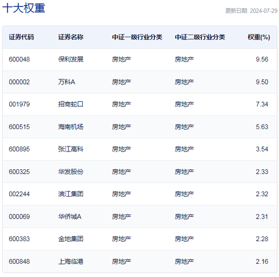 行业ETF风向标丨午前突然飙升，三只地产ETF半日涨幅超1.5%