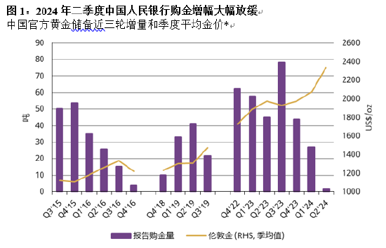 二季度中国央行购金放缓 目前占外汇储备总额的4.9%