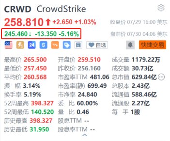 CrowdStrike盘前跌超5% 达美航空据称就网络中断向微软和CrowdStrike索赔