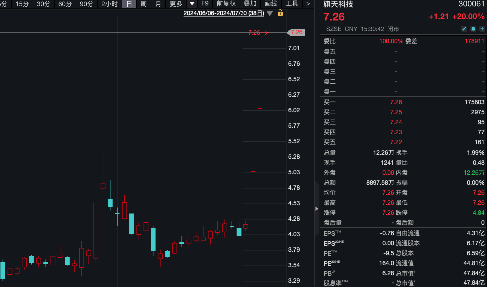 大众交通15天9涨停！上海本地股掀涨停潮！