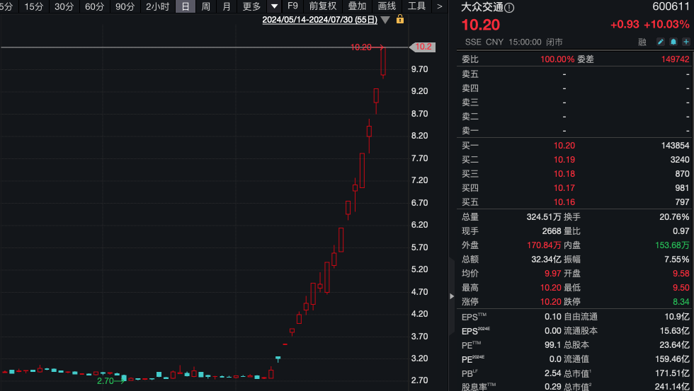 大众交通15天9涨停！上海本地股掀涨停潮！