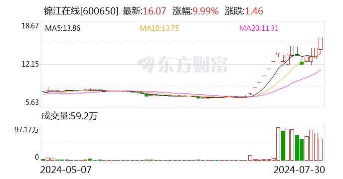 锦江在线振幅15.95% 上榜营业部合计净买入1917.84万元