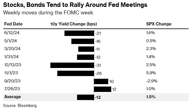 神奇的“FOMC效应”！过去六次美联储议息周 美股美债多头保持“全胜”