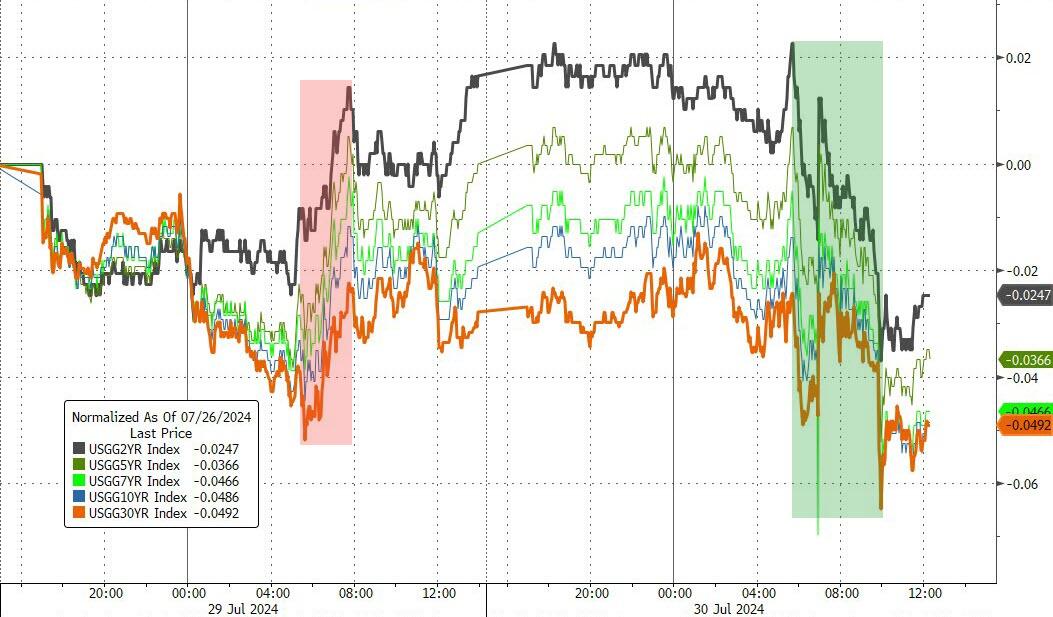 神奇的“FOMC效应”！过去六次美联储议息周 美股美债多头保持“全胜”